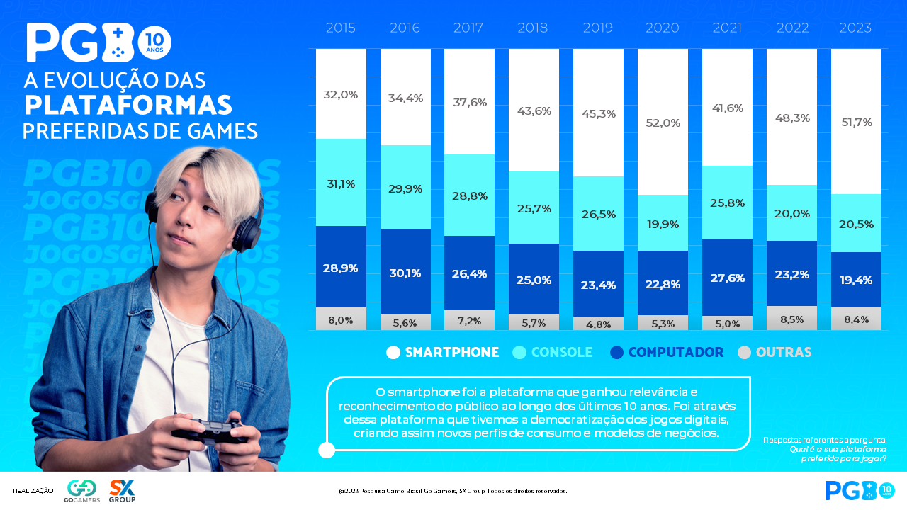 Pesquisa revela os eSports mais populares no Brasil em 2023 - GameFM