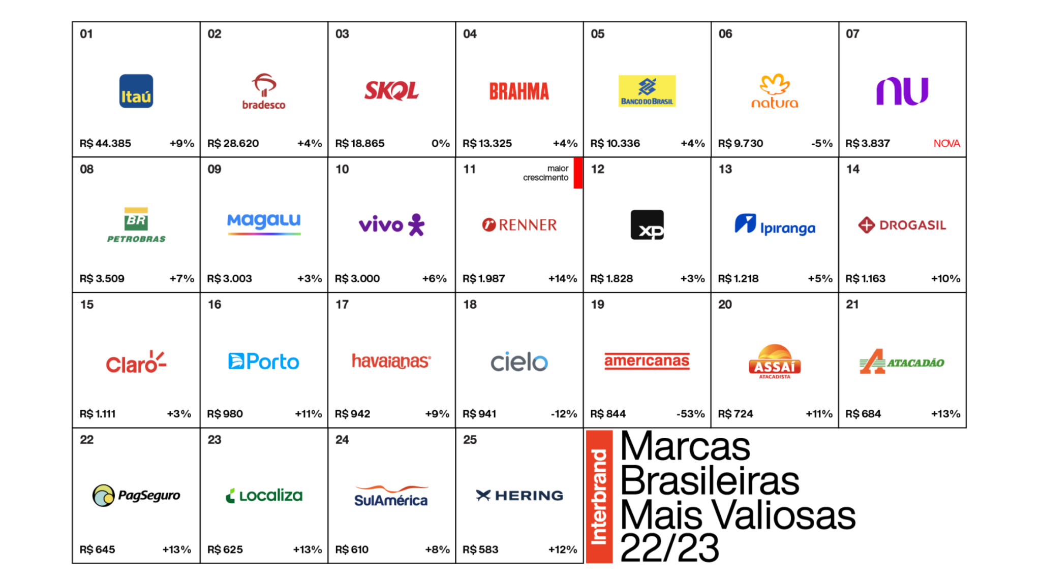 Interbrand Divulga As Marcas Brasileiras Mais Valiosas 22/23