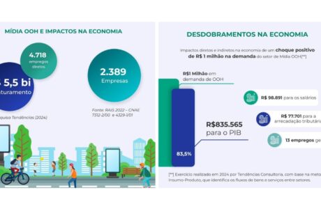 Estudo inédito revela a influência econômica e social do setor de mídia OOH no Brasil