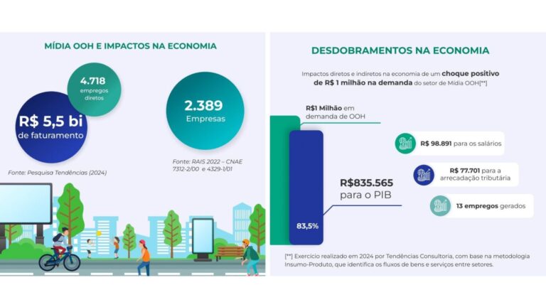 Estudo inédito revela a influência econômica e social do setor de mídia OOH no Brasil