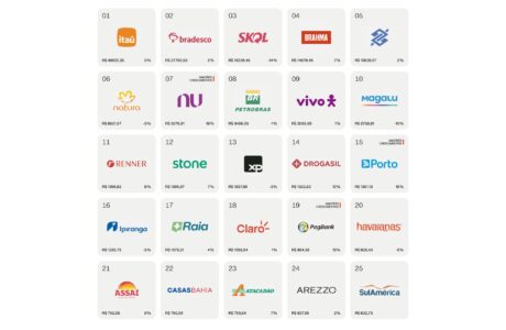 Interbrand divulga ranking das Marcas Brasileiras Mais Valiosas 2024-25