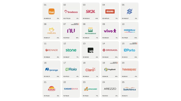 Interbrand divulga ranking das Marcas Brasileiras Mais Valiosas 2024-25